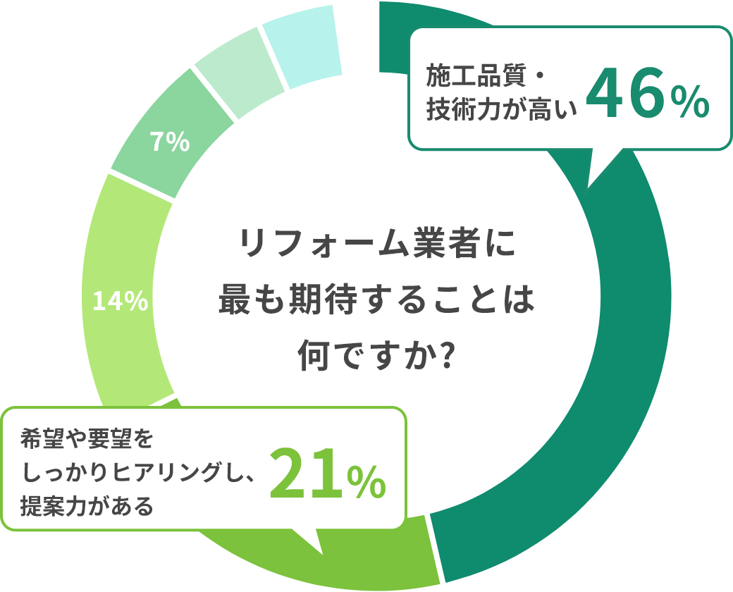 リフォーム業者に最も期待することは何ですか?