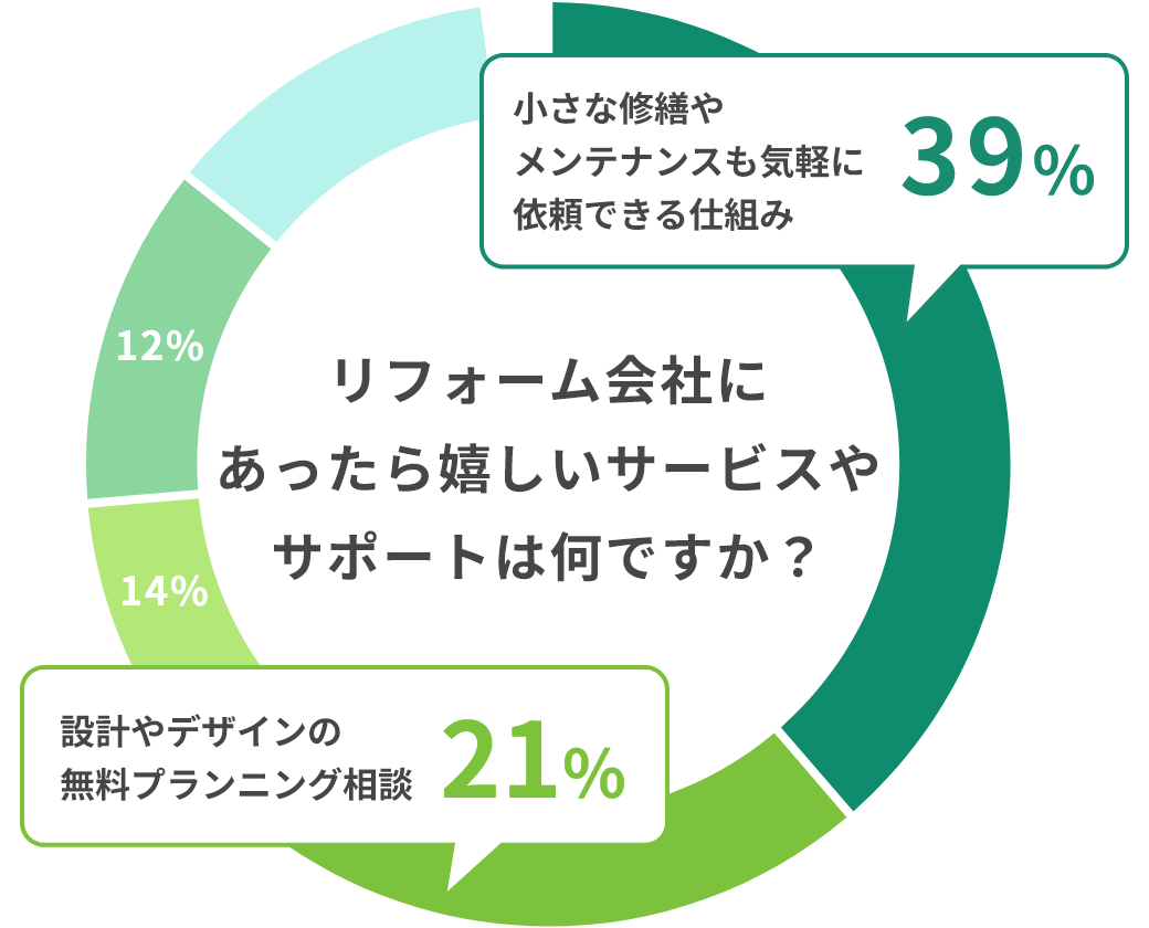 リフォーム会社にあったら嬉しいサービスやサポートは何ですか??