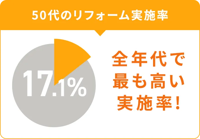 50代のリフォーム実施率