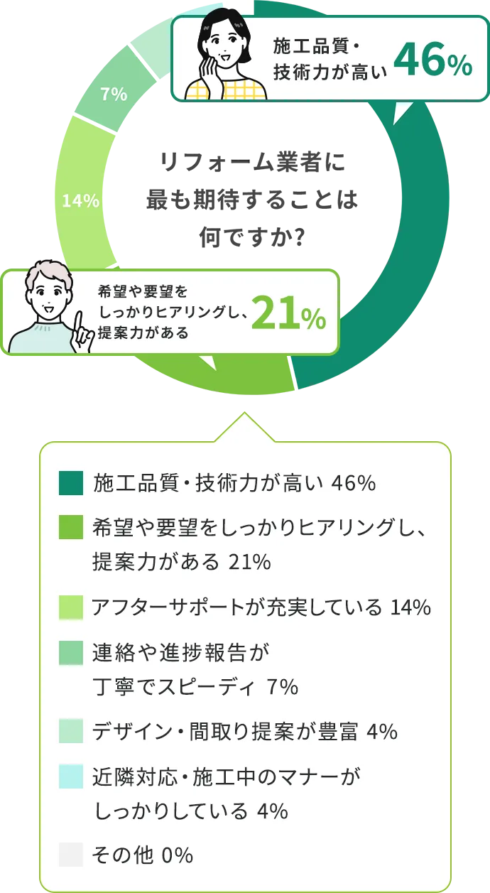 リホーム業者に最も期待することは何ですか？