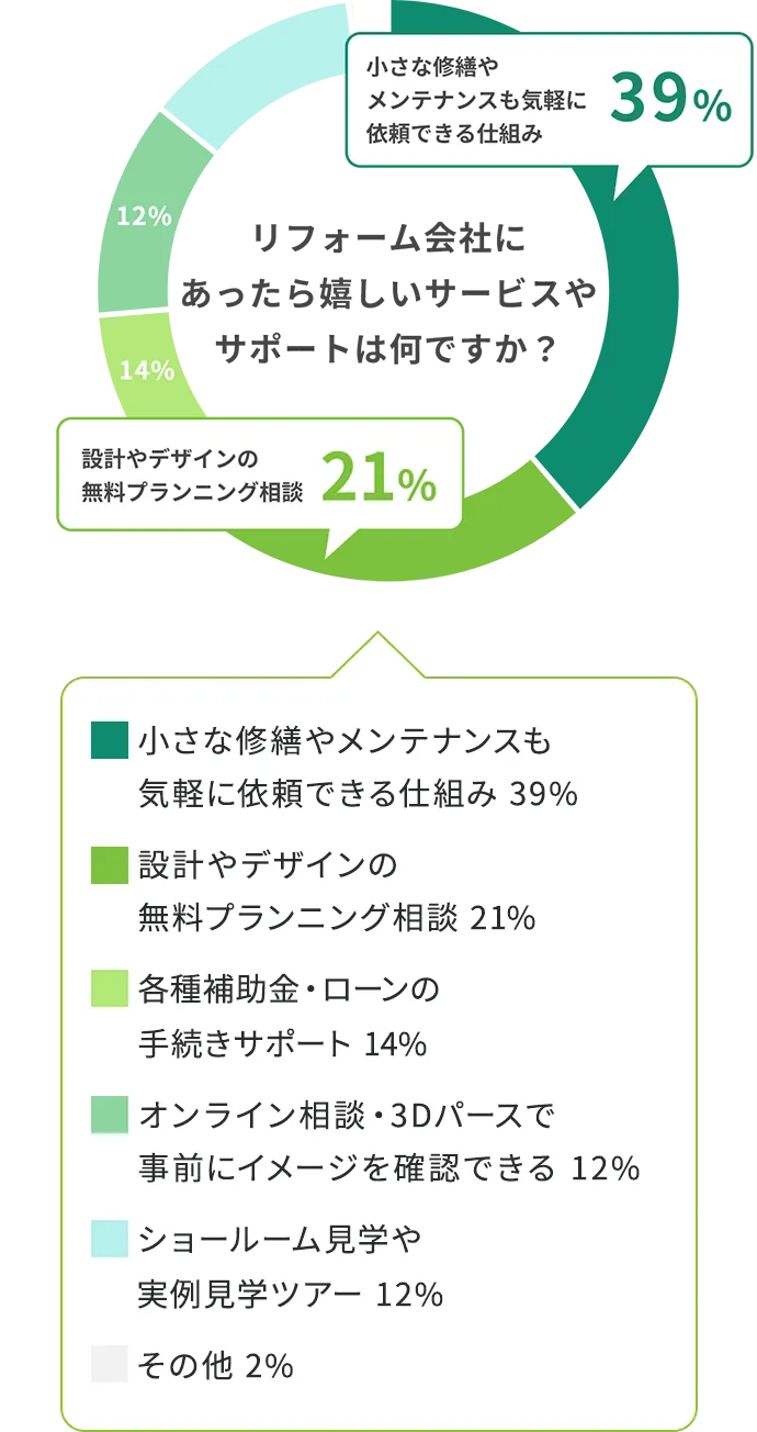 リホーム会社にあったら嬉しいサービスやサポートは何ですか？